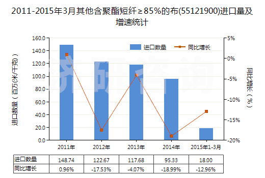 2011-2015年3月其他含聚酯短纖≥85%的布(55121900)進口量及增速統(tǒng)計